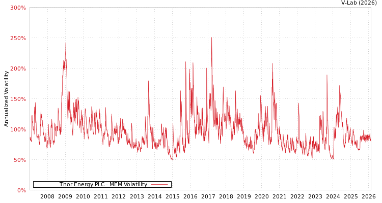 graph of Thor Energy PLC MEM