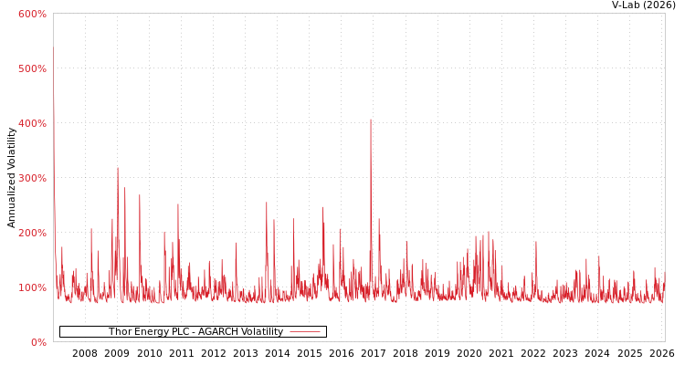 graph of Thor Energy PLC AGARCH