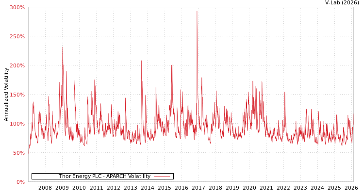graph of Thor Energy PLC APARCH