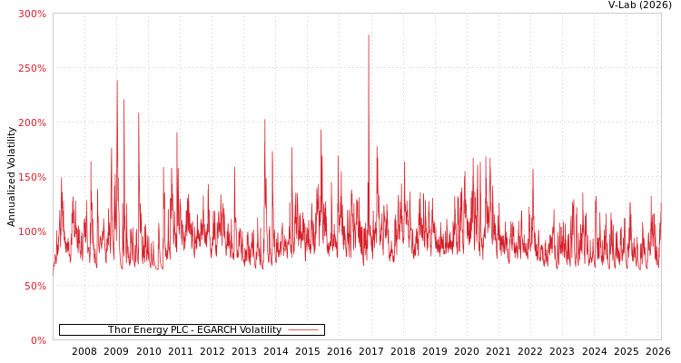 graph of Thor Energy PLC EGARCH