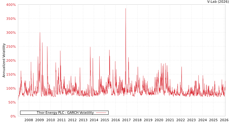 graph of Thor Energy PLC GARCH