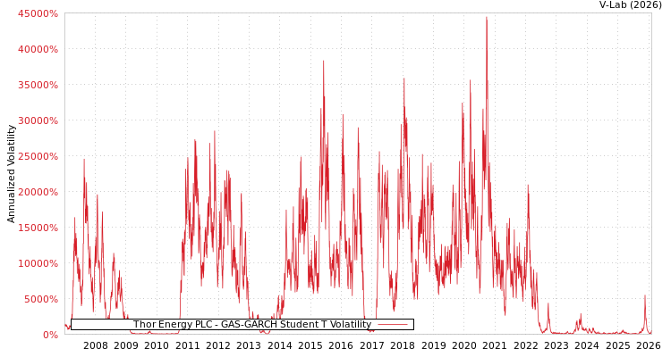 graph of Thor Energy PLC GAS-GARCH-T