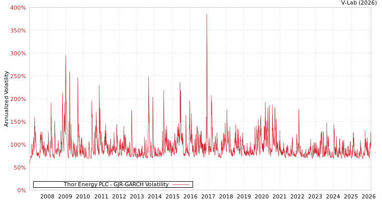 graph of Thor Energy PLC GJR-GARCH