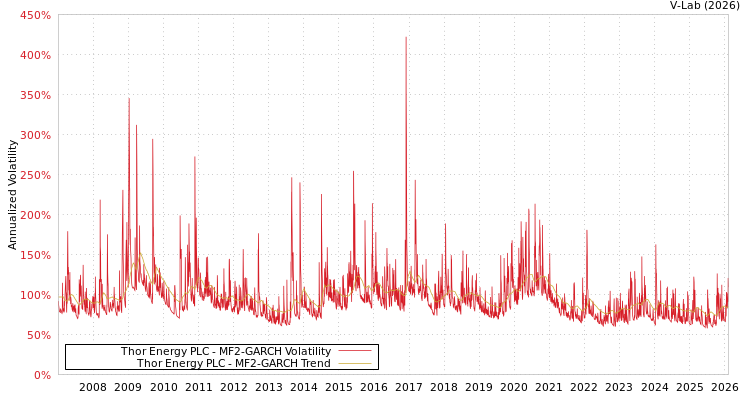 graph of Thor Energy PLC MF2-GARCH