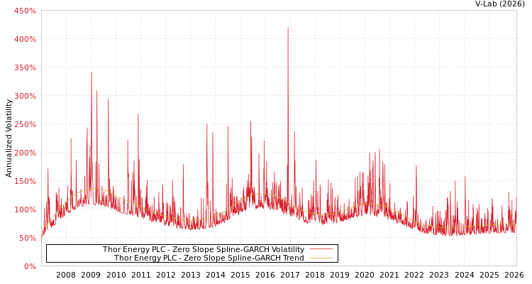 graph of Thor Energy PLC S0GARCH