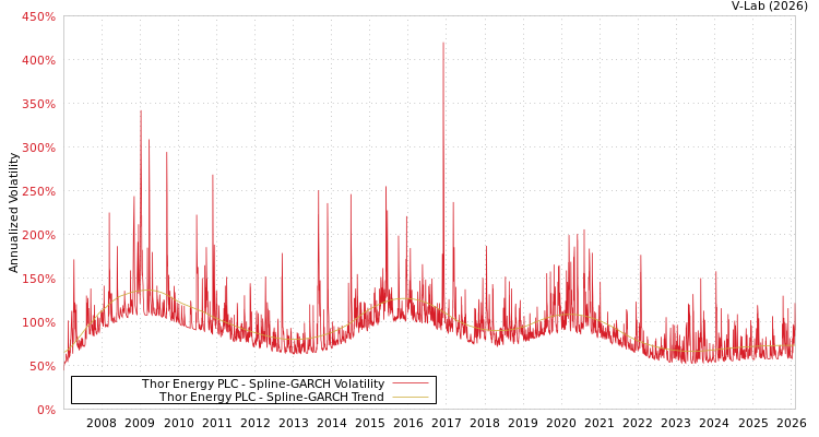 graph of Thor Energy PLC SGARCH