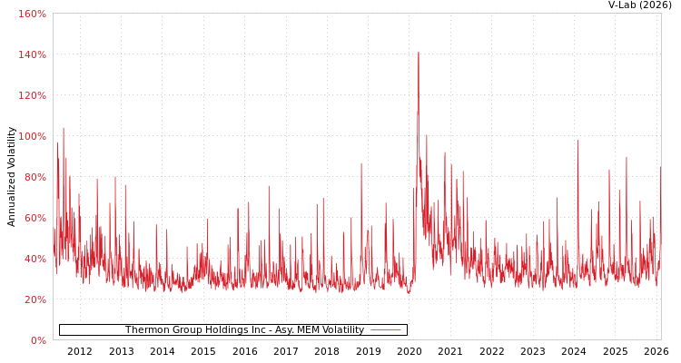 graph of Thermon Group Holdings Inc AMEM