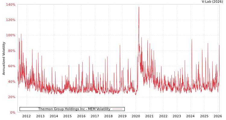 graph of Thermon Group Holdings Inc MEM