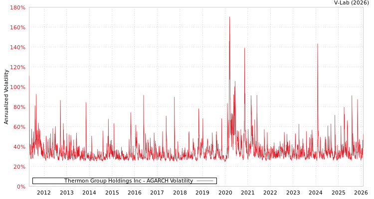 graph of Thermon Group Holdings Inc AGARCH