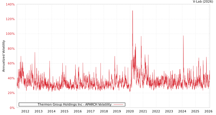 graph of Thermon Group Holdings Inc APARCH
