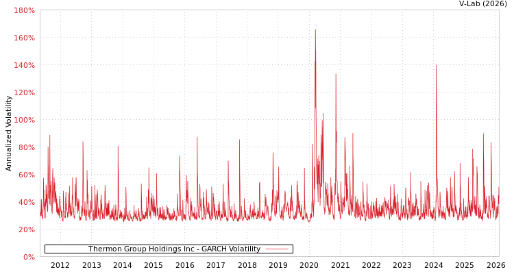 graph of Thermon Group Holdings Inc GARCH