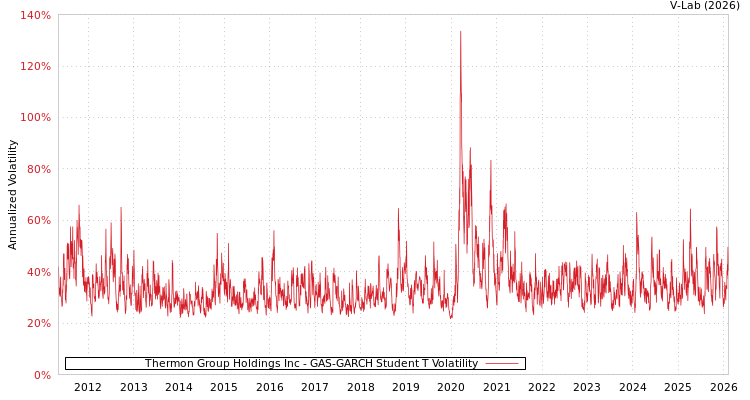 graph of Thermon Group Holdings Inc GAS-GARCH-T