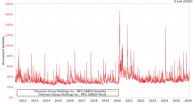 graph of Thermon Group Holdings Inc MF2-GARCH