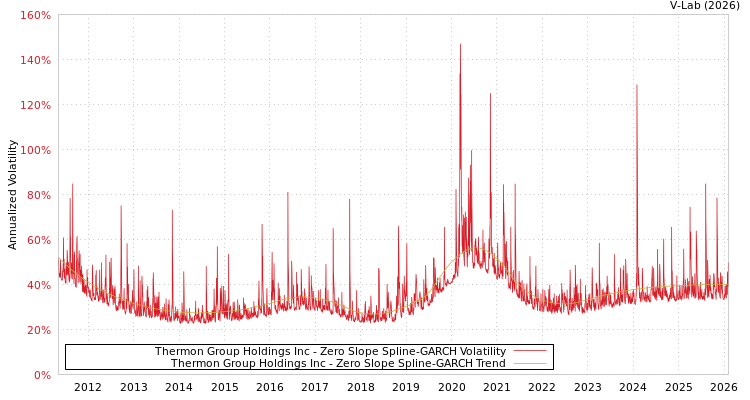 graph of Thermon Group Holdings Inc S0GARCH