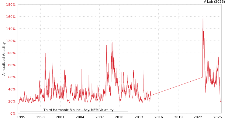 graph of Third Harmonic Bio Inc AMEM