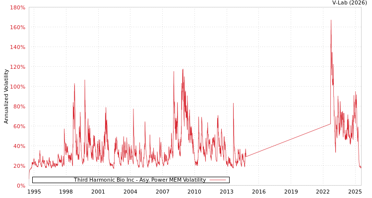graph of Third Harmonic Bio Inc APMEM