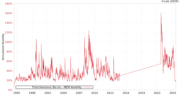 graph of Third Harmonic Bio Inc MEM