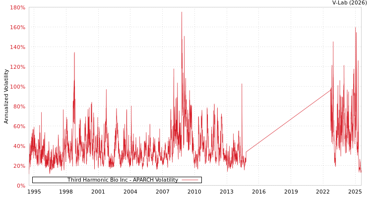 graph of Third Harmonic Bio Inc APARCH