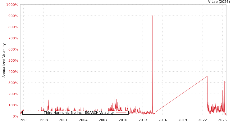 graph of Third Harmonic Bio Inc EGARCH