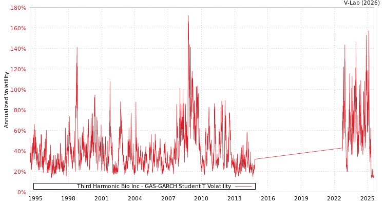 graph of Third Harmonic Bio Inc GAS-GARCH-T