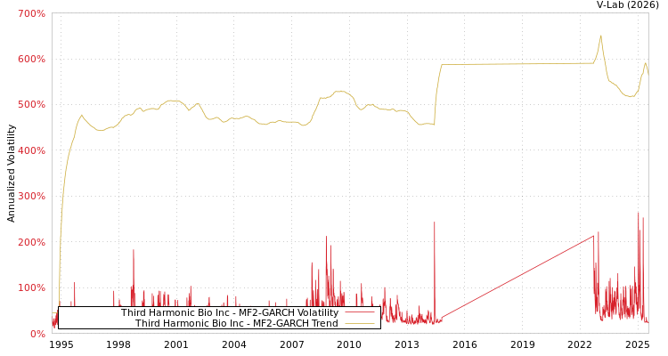 graph of Third Harmonic Bio Inc MF2-GARCH
