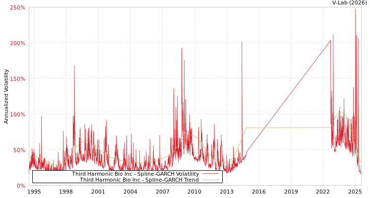 graph of Third Harmonic Bio Inc SGARCH
