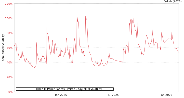 graph of Three M Paper Boards Limited AMEM