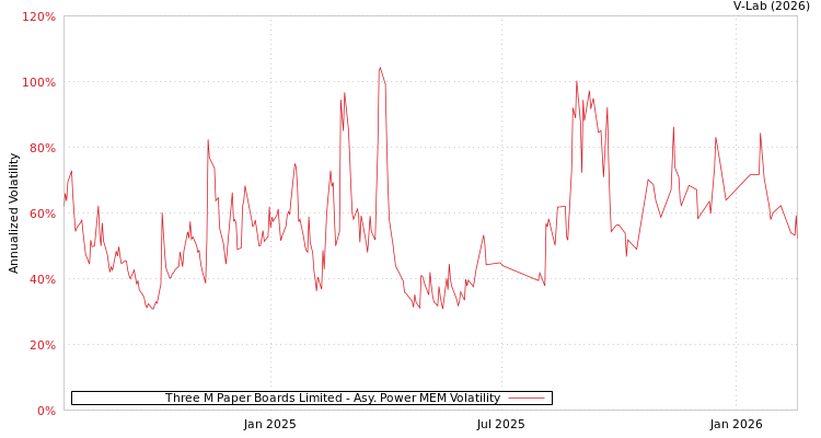 graph of Three M Paper Boards Limited APMEM