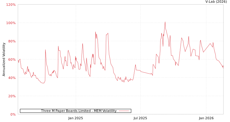 graph of Three M Paper Boards Limited MEM