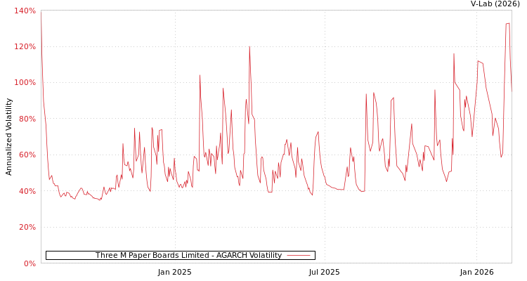 graph of Three M Paper Boards Limited AGARCH