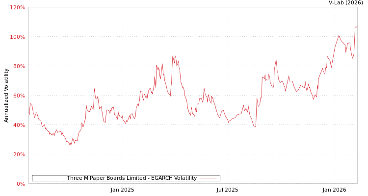 graph of Three M Paper Boards Limited EGARCH