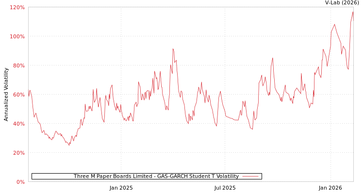 graph of Three M Paper Boards Limited GAS-GARCH-T