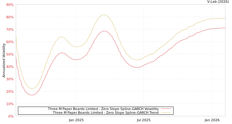 graph of Three M Paper Boards Limited S0GARCH