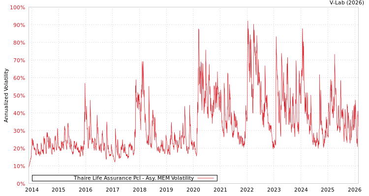 graph of Thaire Life Assurance Pcl AMEM