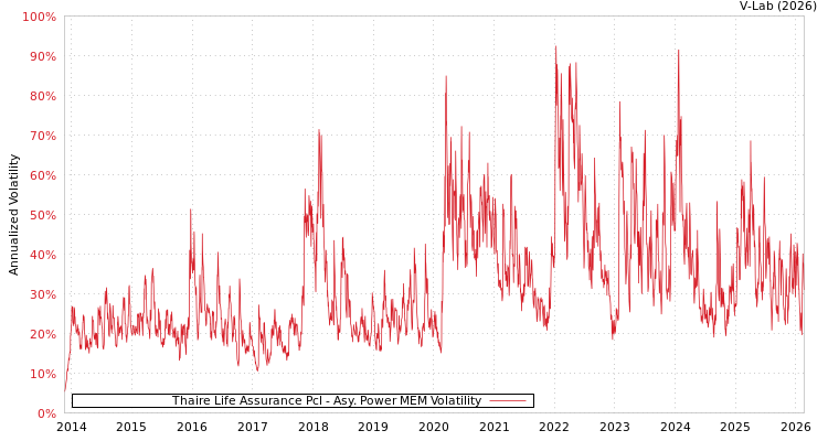 graph of Thaire Life Assurance Pcl APMEM