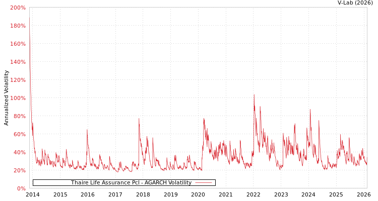graph of Thaire Life Assurance Pcl AGARCH