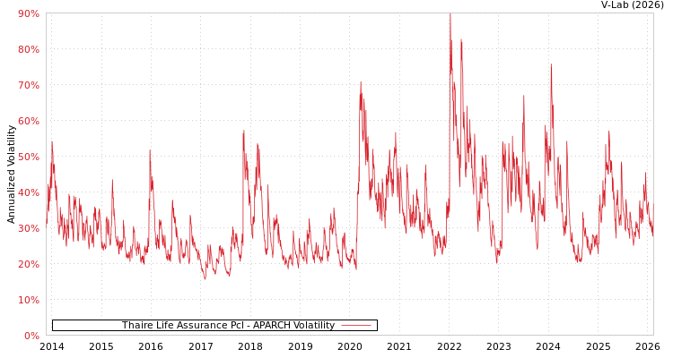 graph of Thaire Life Assurance Pcl APARCH