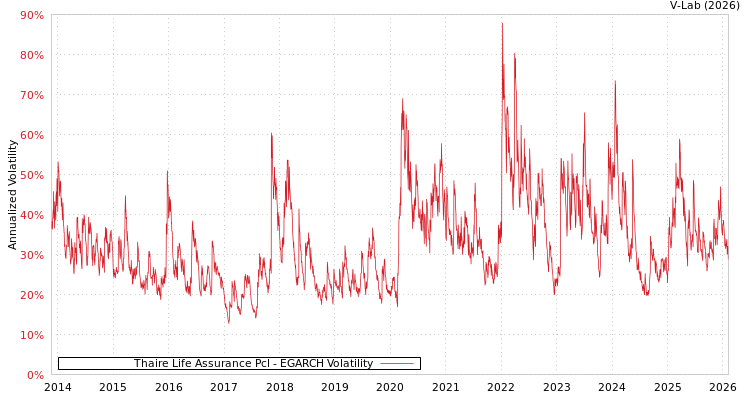 graph of Thaire Life Assurance Pcl EGARCH