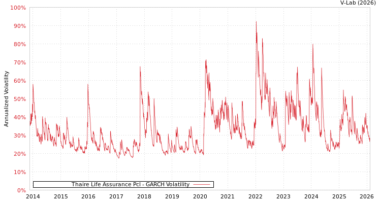 graph of Thaire Life Assurance Pcl GARCH