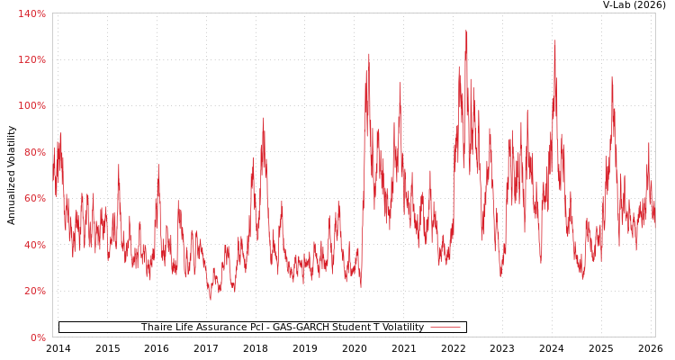 graph of Thaire Life Assurance Pcl GAS-GARCH-T