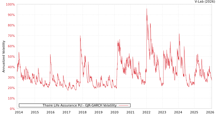 graph of Thaire Life Assurance Pcl GJR-GARCH