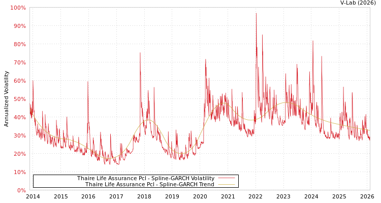 graph of Thaire Life Assurance Pcl SGARCH