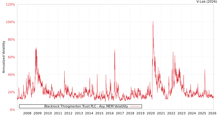 graph of Blackrock Throgmorton Trust PLC AMEM
