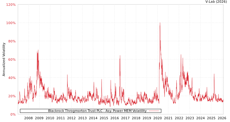 graph of Blackrock Throgmorton Trust PLC APMEM