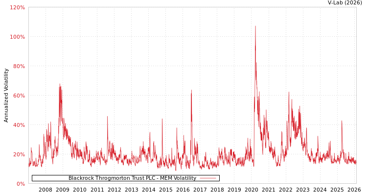 graph of Blackrock Throgmorton Trust PLC MEM