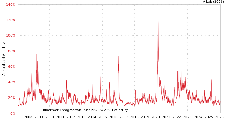 graph of Blackrock Throgmorton Trust PLC AGARCH