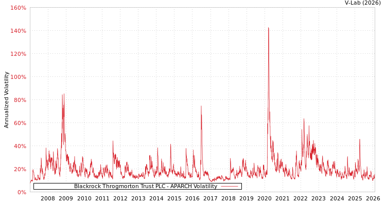 graph of Blackrock Throgmorton Trust PLC APARCH