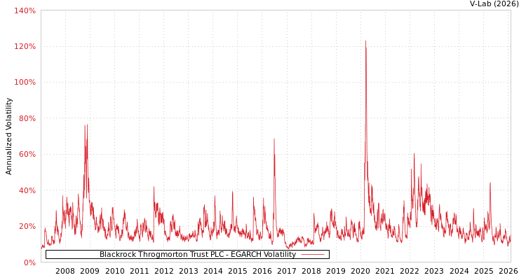 graph of Blackrock Throgmorton Trust PLC EGARCH