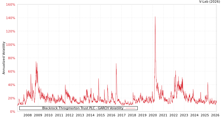 graph of Blackrock Throgmorton Trust PLC GARCH