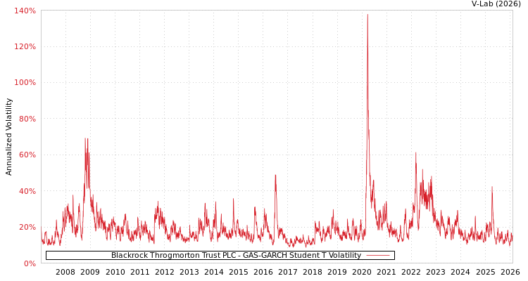 graph of Blackrock Throgmorton Trust PLC GAS-GARCH-T